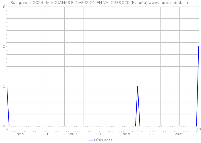Búsquedas 2024 de ADUANAS E INVERSION EN VALORES SCP (España) 