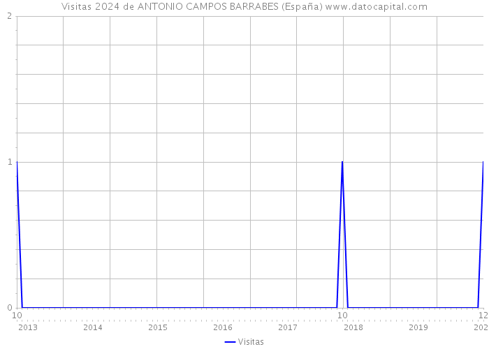 Visitas 2024 de ANTONIO CAMPOS BARRABES (España) 