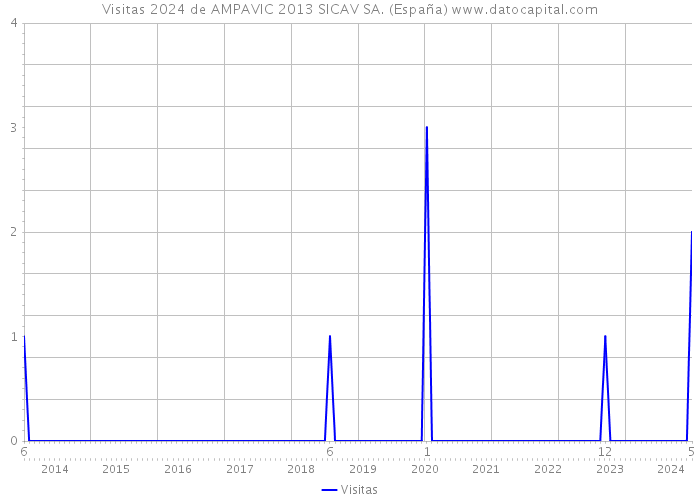 Visitas 2024 de AMPAVIC 2013 SICAV SA. (España) 