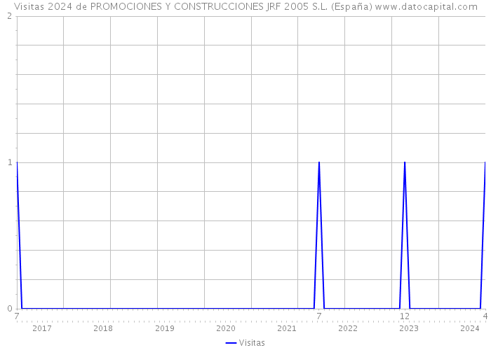 Visitas 2024 de PROMOCIONES Y CONSTRUCCIONES JRF 2005 S.L. (España) 