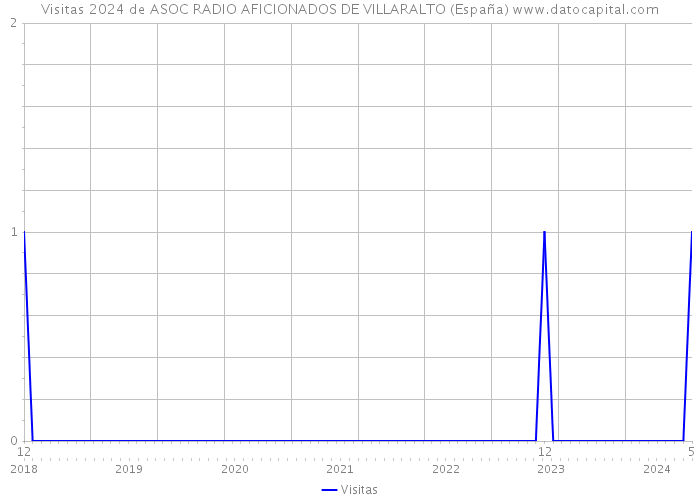 Visitas 2024 de ASOC RADIO AFICIONADOS DE VILLARALTO (España) 
