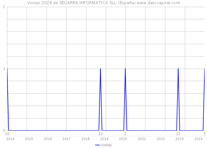Visitas 2024 de SEGARRA INFORMATICA SLL. (España) 