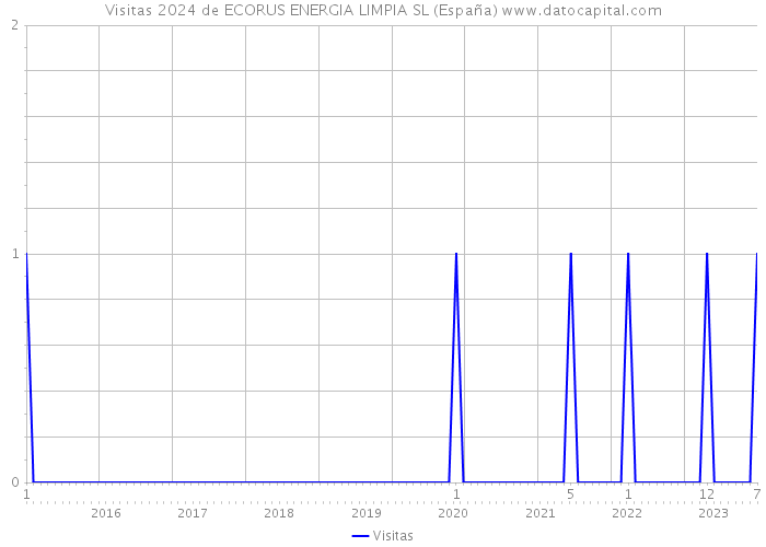 Visitas 2024 de ECORUS ENERGIA LIMPIA SL (España) 