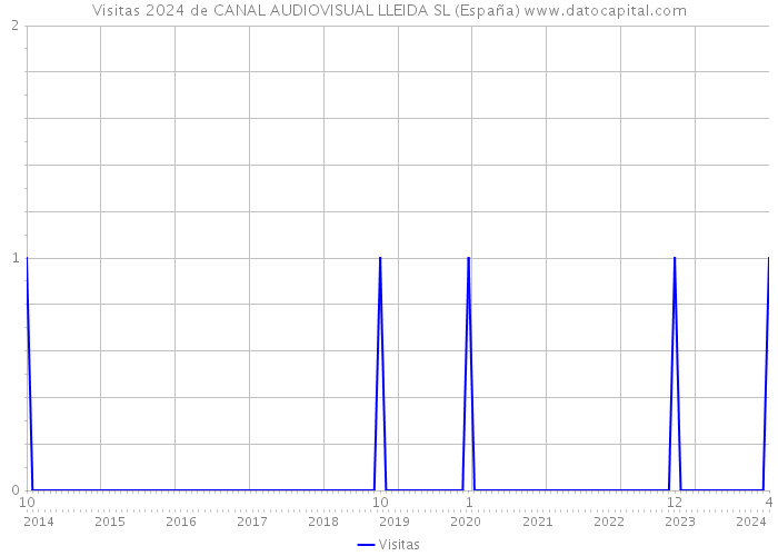 Visitas 2024 de CANAL AUDIOVISUAL LLEIDA SL (España) 