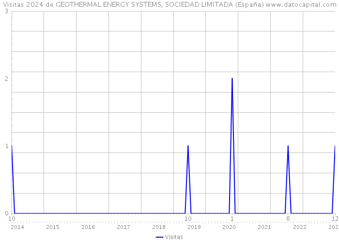 Visitas 2024 de GEOTHERMAL ENERGY SYSTEMS, SOCIEDAD LIMITADA (España) 