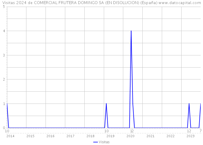 Visitas 2024 de COMERCIAL FRUTERA DOMINGO SA (EN DISOLUCION) (España) 