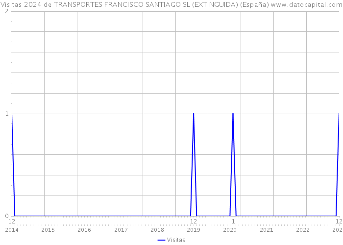 Visitas 2024 de TRANSPORTES FRANCISCO SANTIAGO SL (EXTINGUIDA) (España) 
