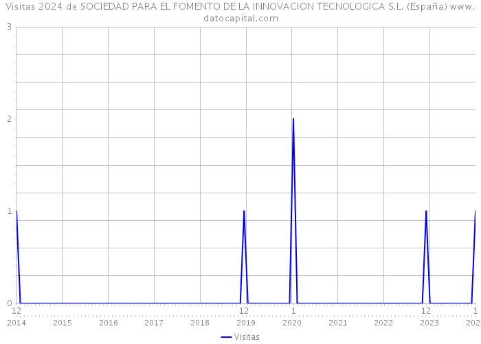 Visitas 2024 de SOCIEDAD PARA EL FOMENTO DE LA INNOVACION TECNOLOGICA S.L. (España) 