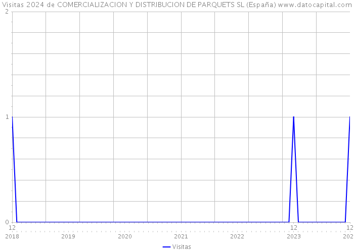 Visitas 2024 de COMERCIALIZACION Y DISTRIBUCION DE PARQUETS SL (España) 