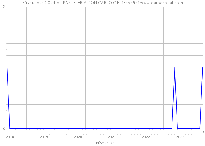 Búsquedas 2024 de PASTELERIA DON CARLO C.B. (España) 