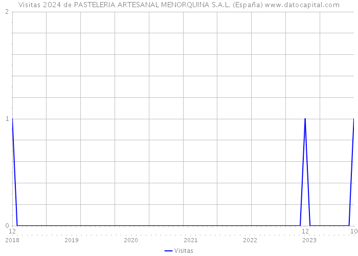 Visitas 2024 de PASTELERIA ARTESANAL MENORQUINA S.A.L. (España) 