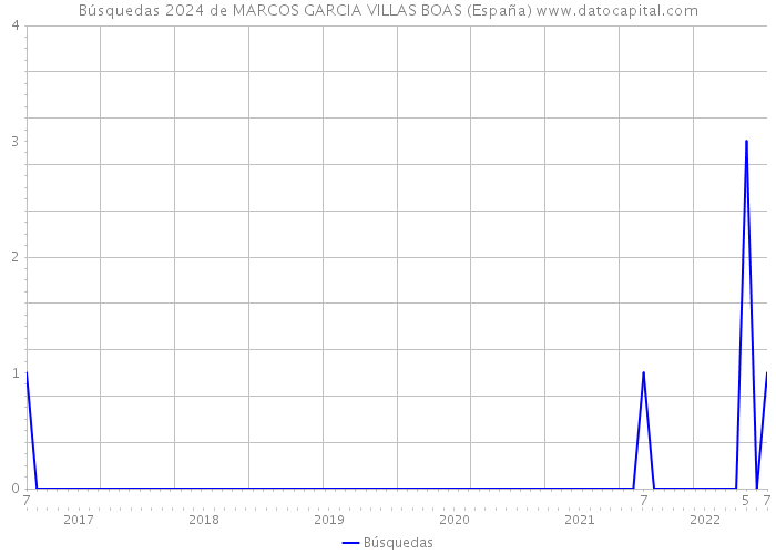 Búsquedas 2024 de MARCOS GARCIA VILLAS BOAS (España) 