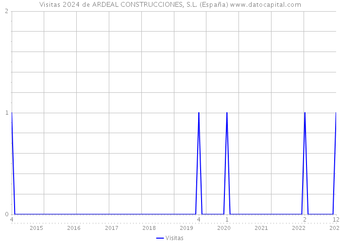Visitas 2024 de ARDEAL CONSTRUCCIONES, S.L. (España) 