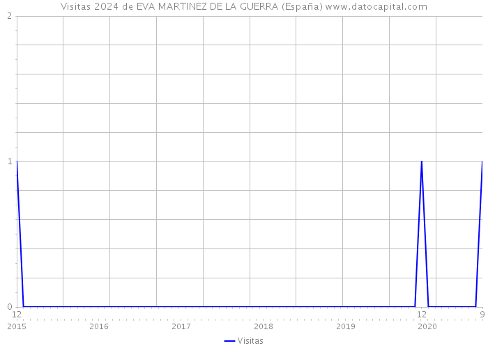 Visitas 2024 de EVA MARTINEZ DE LA GUERRA (España) 