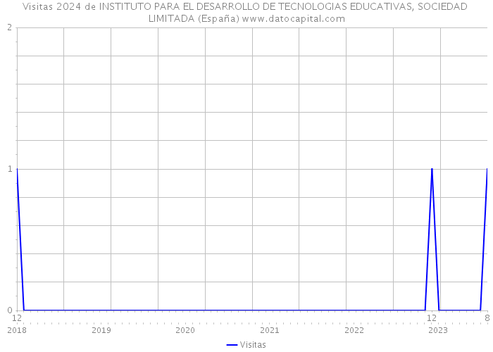 Visitas 2024 de INSTITUTO PARA EL DESARROLLO DE TECNOLOGIAS EDUCATIVAS, SOCIEDAD LIMITADA (España) 