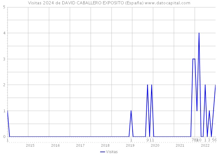 Visitas 2024 de DAVID CABALLERO EXPOSITO (España) 