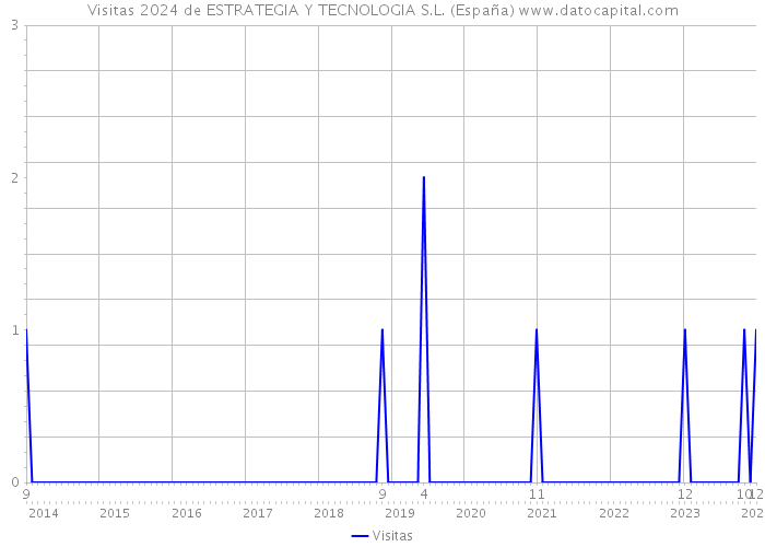 Visitas 2024 de ESTRATEGIA Y TECNOLOGIA S.L. (España) 