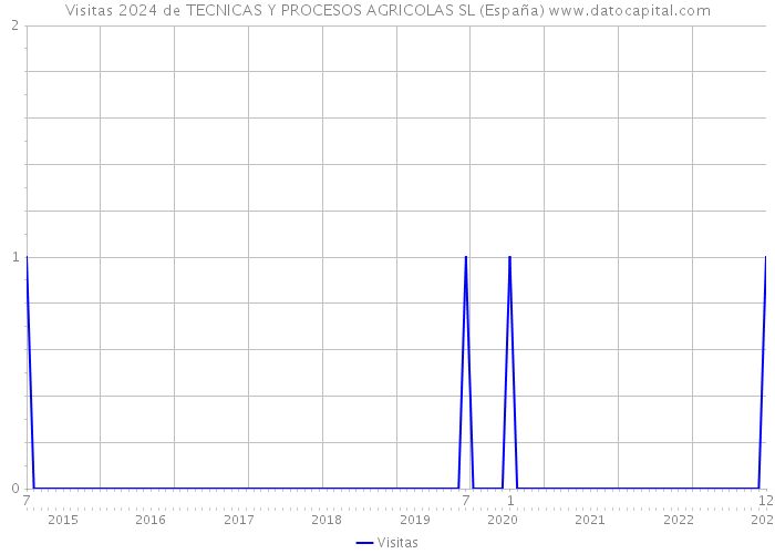 Visitas 2024 de TECNICAS Y PROCESOS AGRICOLAS SL (España) 