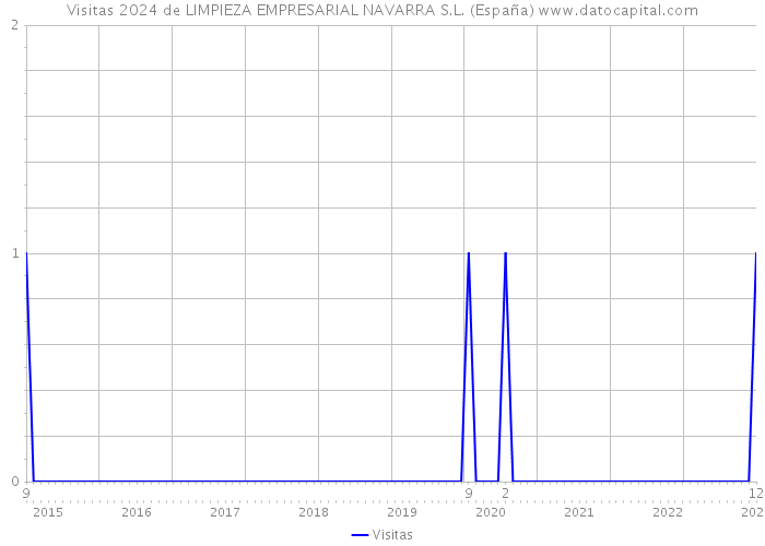 Visitas 2024 de LIMPIEZA EMPRESARIAL NAVARRA S.L. (España) 