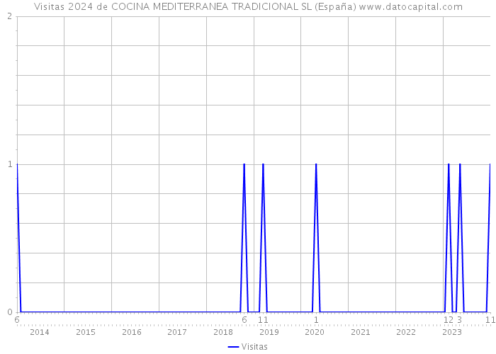 Visitas 2024 de COCINA MEDITERRANEA TRADICIONAL SL (España) 