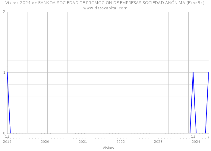 Visitas 2024 de BANKOA SOCIEDAD DE PROMOCION DE EMPRESAS SOCIEDAD ANÓNIMA (España) 