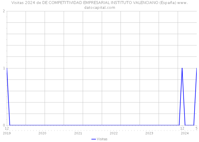 Visitas 2024 de DE COMPETITIVIDAD EMPRESARIAL INSTITUTO VALENCIANO (España) 