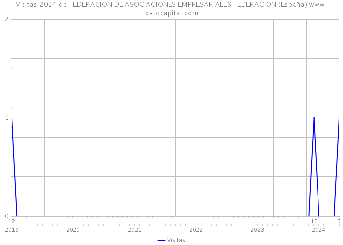 Visitas 2024 de FEDERACION DE ASOCIACIONES EMPRESARIALES FEDERACION (España) 