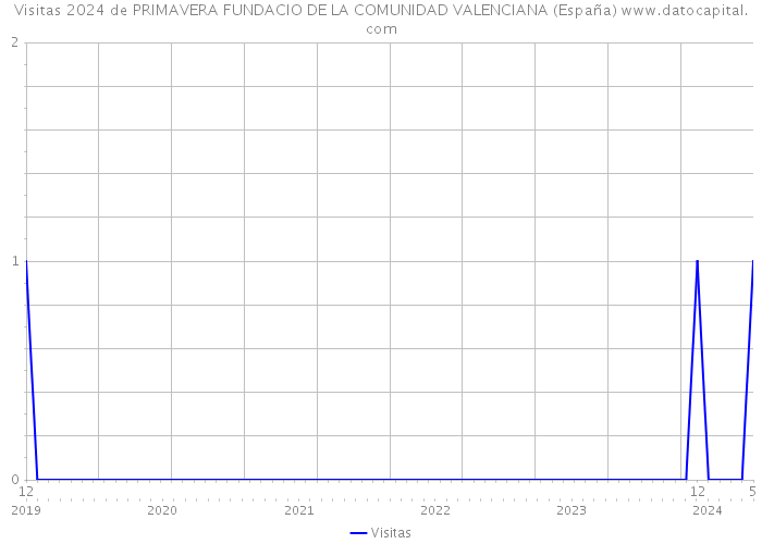 Visitas 2024 de PRIMAVERA FUNDACIO DE LA COMUNIDAD VALENCIANA (España) 