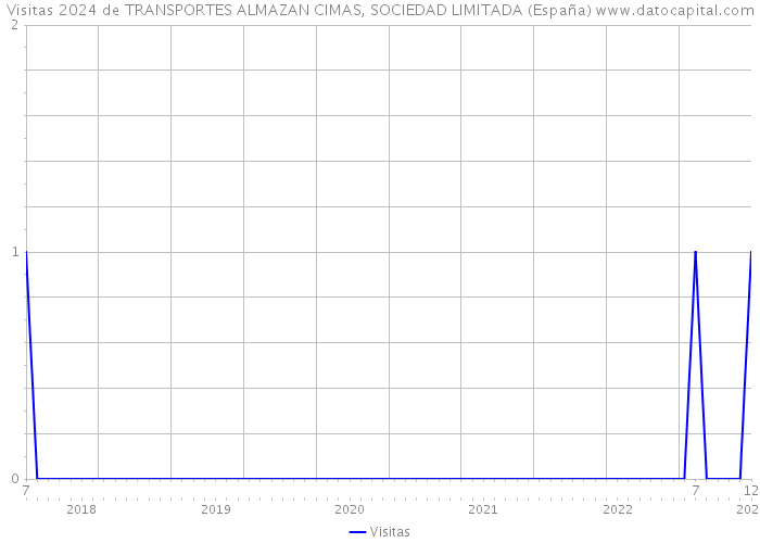 Visitas 2024 de TRANSPORTES ALMAZAN CIMAS, SOCIEDAD LIMITADA (España) 