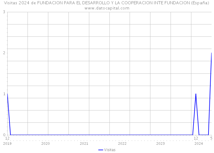 Visitas 2024 de FUNDACION PARA EL DESARROLLO Y LA COOPERACION INTE FUNDACION (España) 
