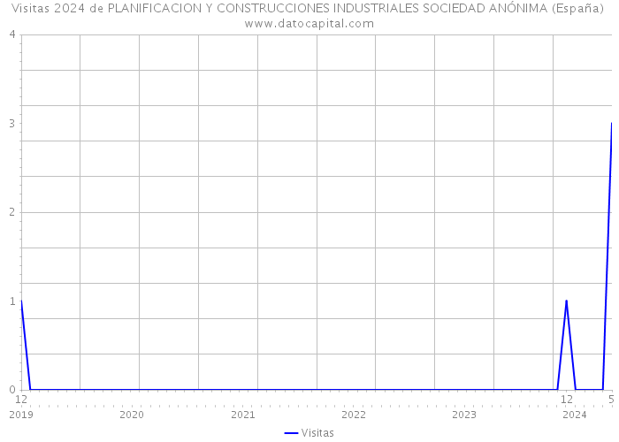 Visitas 2024 de PLANIFICACION Y CONSTRUCCIONES INDUSTRIALES SOCIEDAD ANÓNIMA (España) 