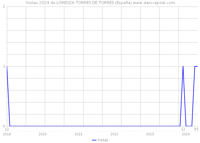 Visitas 2024 de LORENZA TORRES DE TORRES (España) 