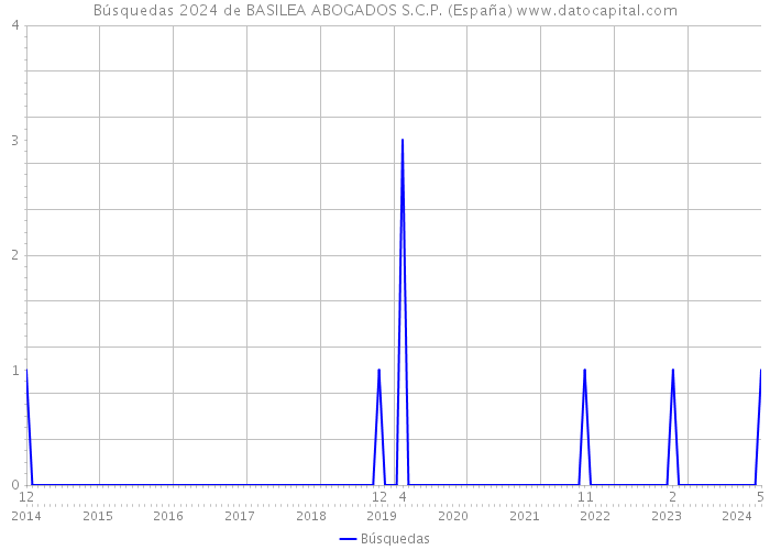 Búsquedas 2024 de BASILEA ABOGADOS S.C.P. (España) 