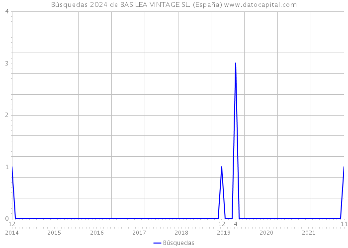 Búsquedas 2024 de BASILEA VINTAGE SL. (España) 