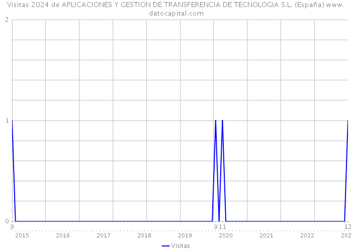 Visitas 2024 de APLICACIONES Y GESTION DE TRANSFERENCIA DE TECNOLOGIA S.L. (España) 