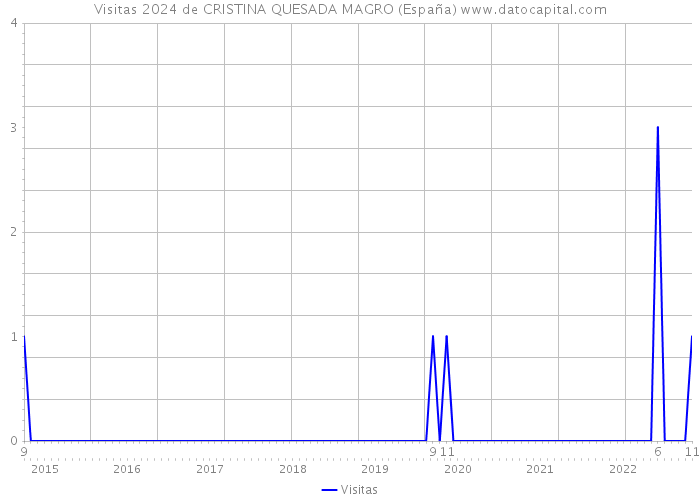 Visitas 2024 de CRISTINA QUESADA MAGRO (España) 