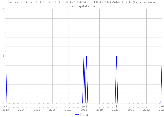 Visitas 2024 de CONSTRUCCIONES PICAZO NAVARRO PICAZO NAVARRO, S. A. (España) 