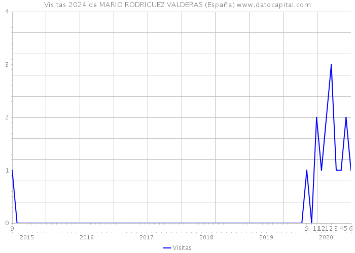 Visitas 2024 de MARIO RODRIGUEZ VALDERAS (España) 