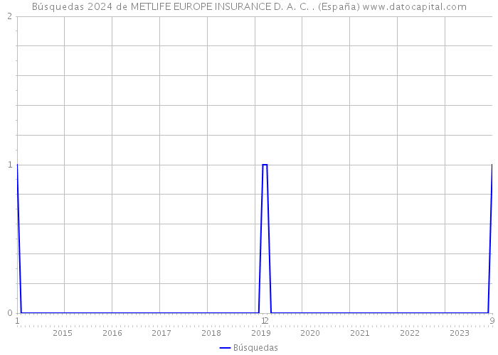 Búsquedas 2024 de METLIFE EUROPE INSURANCE D. A. C. . (España) 