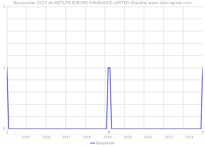 Búsquedas 2024 de METLIFE EUROPE INSURANCE LIMITED (España) 