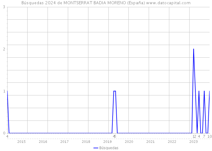 Búsquedas 2024 de MONTSERRAT BADIA MORENO (España) 