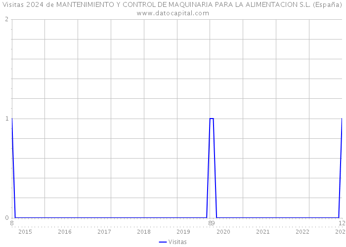 Visitas 2024 de MANTENIMIENTO Y CONTROL DE MAQUINARIA PARA LA ALIMENTACION S.L. (España) 