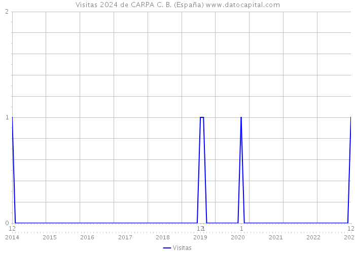 Visitas 2024 de CARPA C. B. (España) 