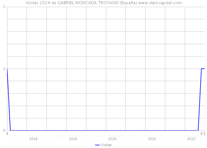 Visitas 2024 de GABRIEL MONCADA TROYANO (España) 