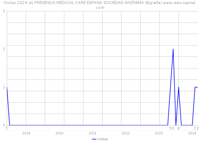 Visitas 2024 de FRESENIUS MEDICAL CARE ESPANA SOCIEDAD ANÓNIMA (España) 