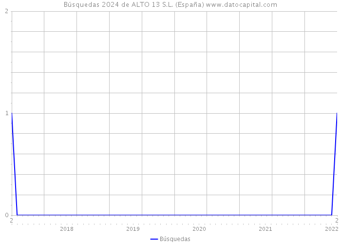 Búsquedas 2024 de ALTO 13 S.L. (España) 