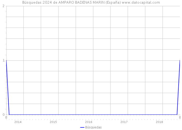 Búsquedas 2024 de AMPARO BADENAS MARIN (España) 