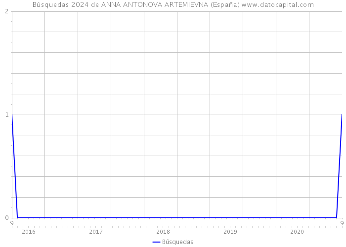 Búsquedas 2024 de ANNA ANTONOVA ARTEMIEVNA (España) 