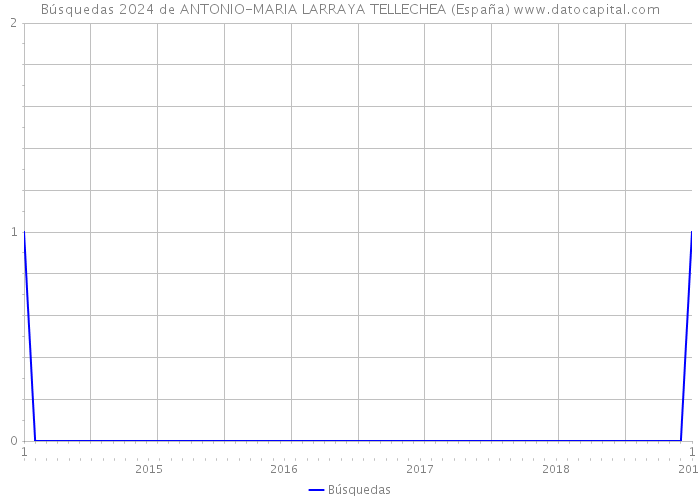 Búsquedas 2024 de ANTONIO-MARIA LARRAYA TELLECHEA (España) 