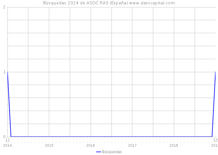 Búsquedas 2024 de ASOC RAS (España) 